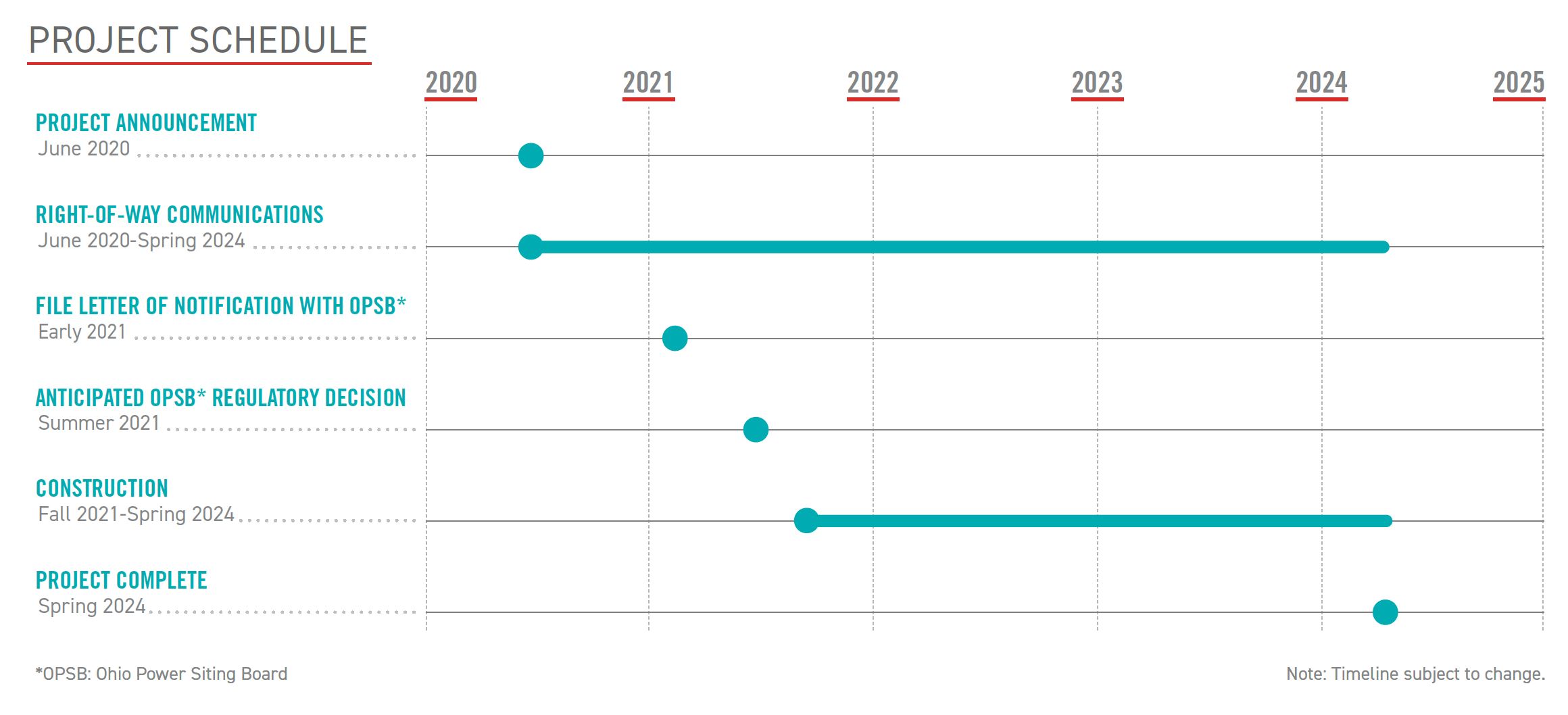 Open project timeline modal