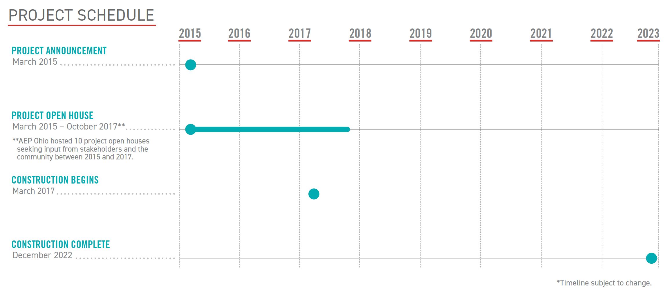Open project timeline modal