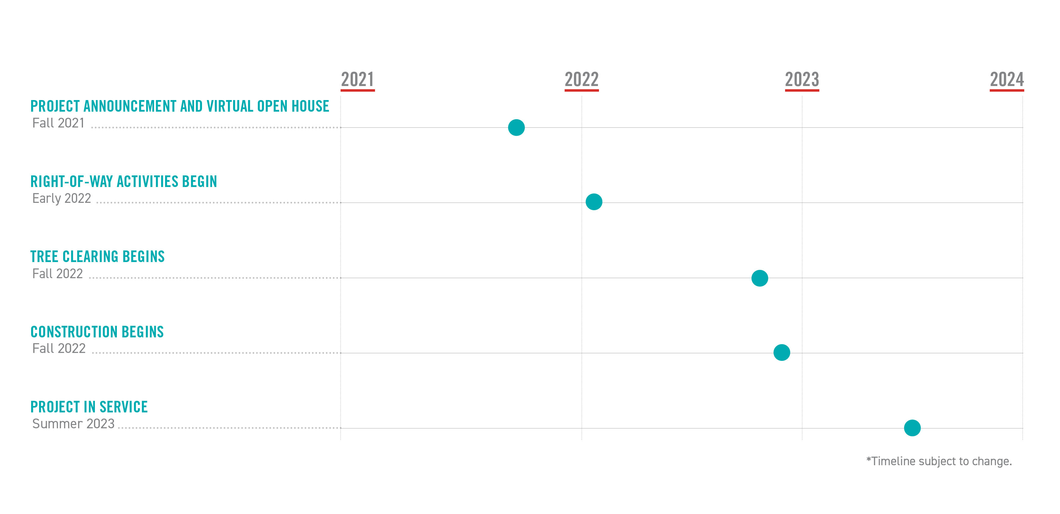 Open project timeline modal